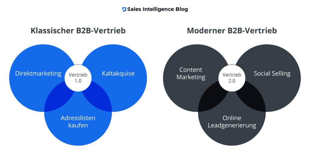 B2B-Vertrieb: Besonderheiten & Erfolgsgeheimnisse (+ Checkliste)