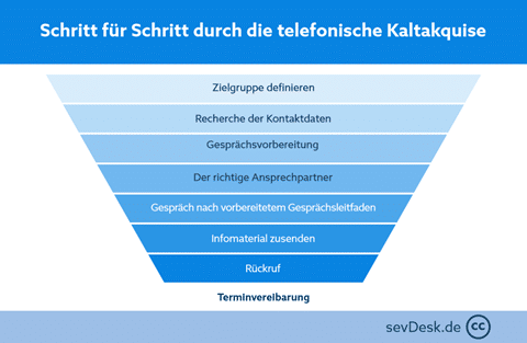 Nie Mehr Angst Vor Kaltakquise: Dein Leitfaden Für Spielend Leichte ...